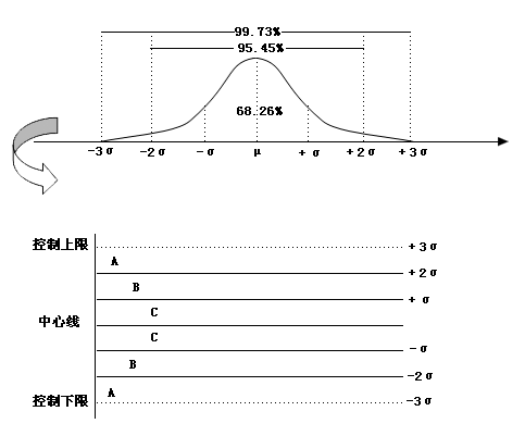 SPC控制图基本原理 SPC控制图示意图